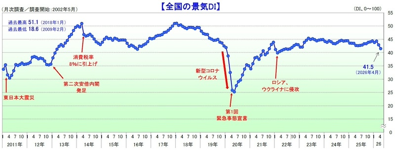 大幅な下落続く　今後も弱含みでの推移か