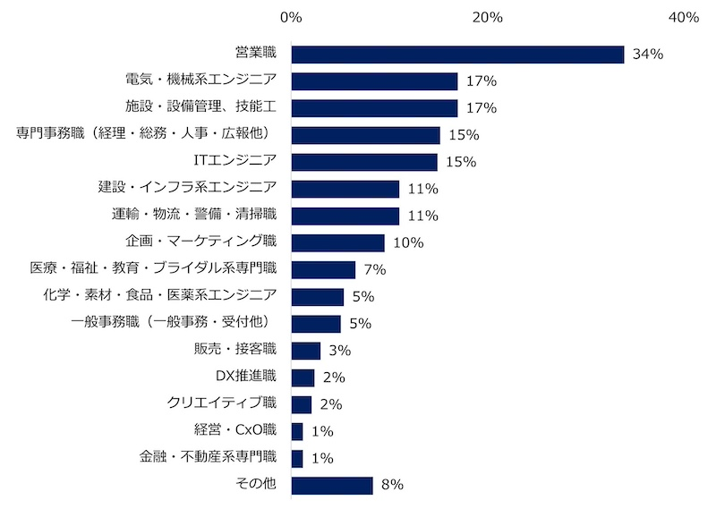 84%が人材不足を実感　職種は「営業職」が最も多く「30代」の不足目立つ