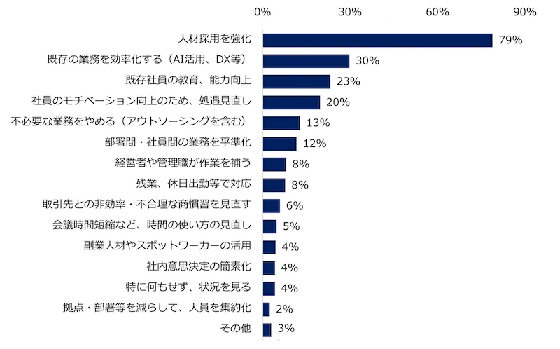 理由は「退職による欠員」が最多