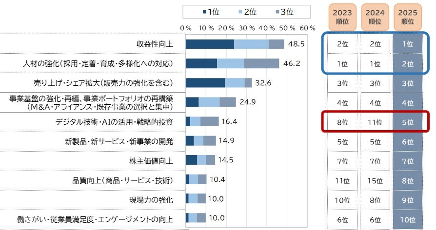 現在の経営課題「収益性向上」「人材の強化」が前年度に続き突出