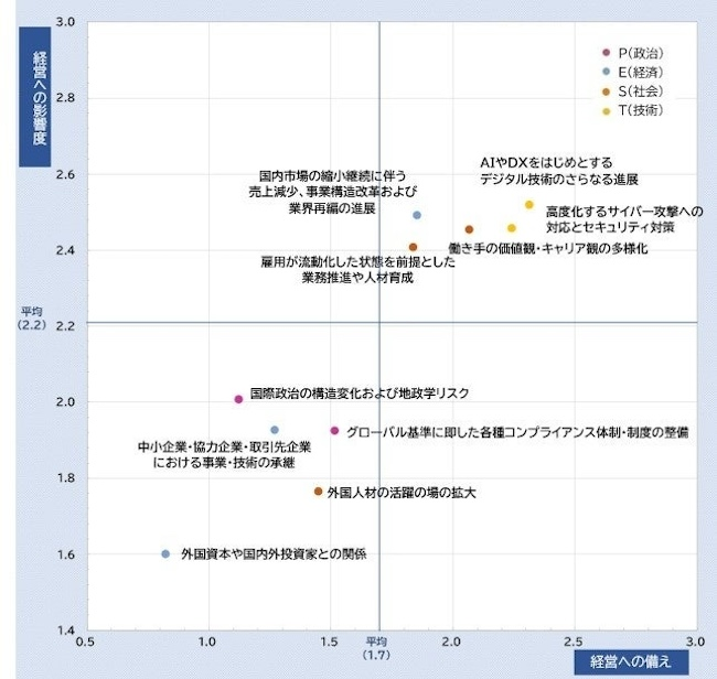 10年後の経営への影響要因は？