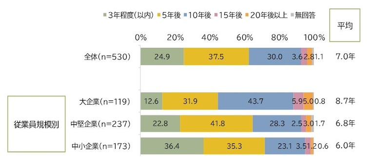 経営を見通す未来は平均して「7年後」