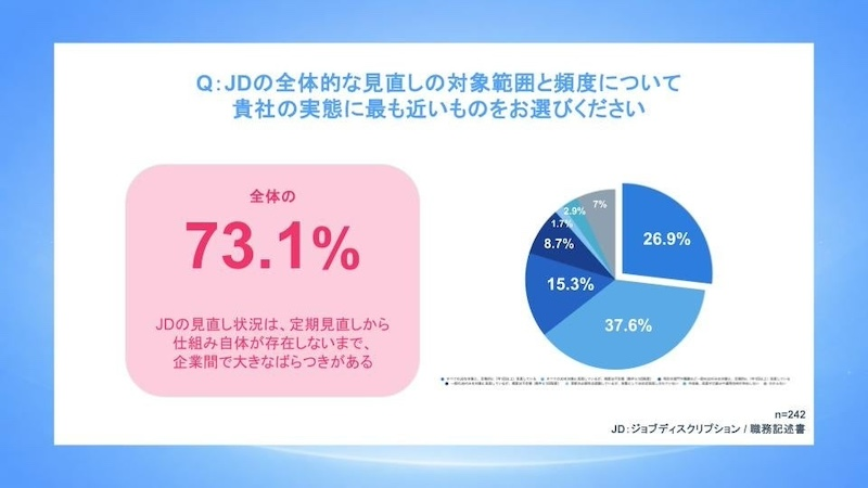 職務記述書の見直し「不定期」が約4割