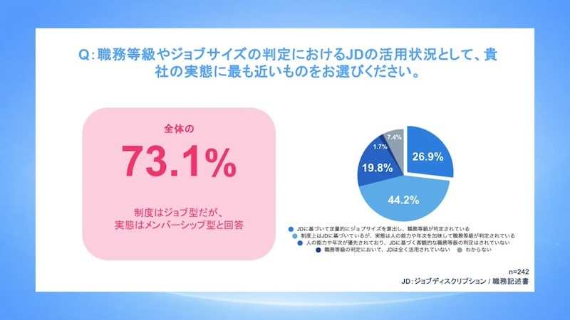職務記述書の作成・定義状況と活用度