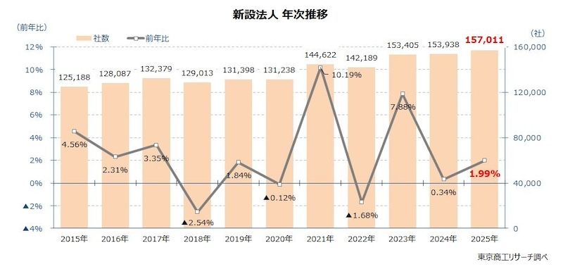 前年比3073社増、過去最多に