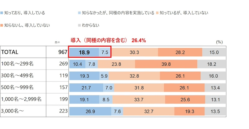 「構造化面接」「AI面接」新しい手法の導入状況