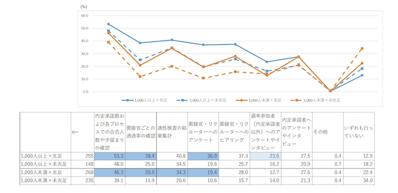 「質」と「個別対応」が採用充足を左右している