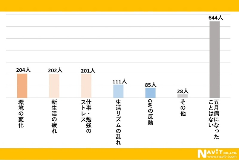 五月病の原因は「環境の変化」「ストレス」が上位