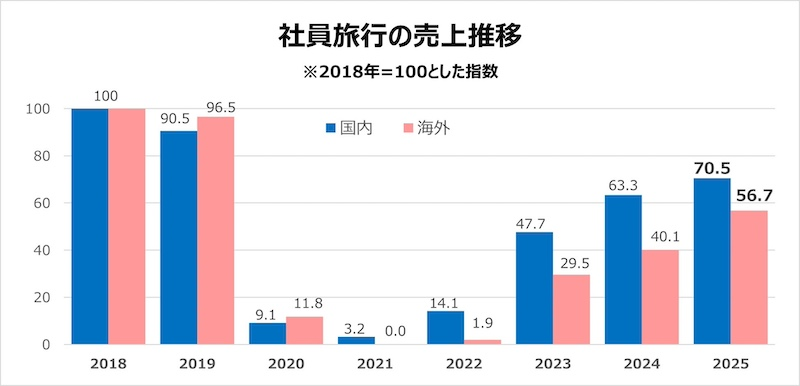 国内の社員旅行は2018年比の約7割水準まで回復