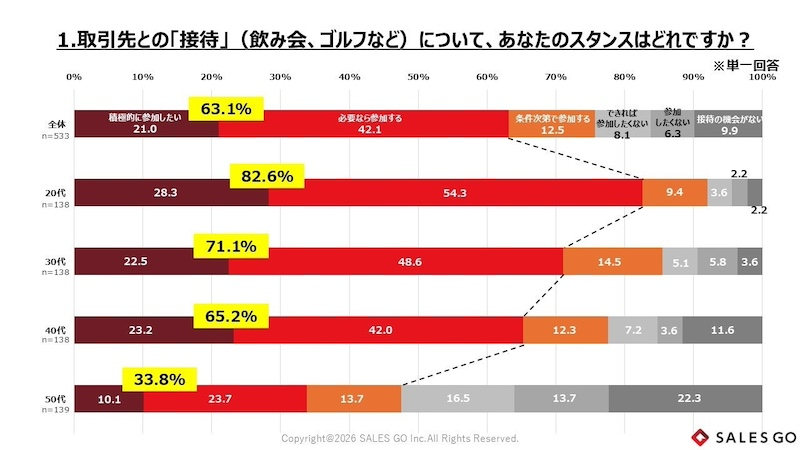 「接待」20代は前向き、50代は「ムダと感じるもの」