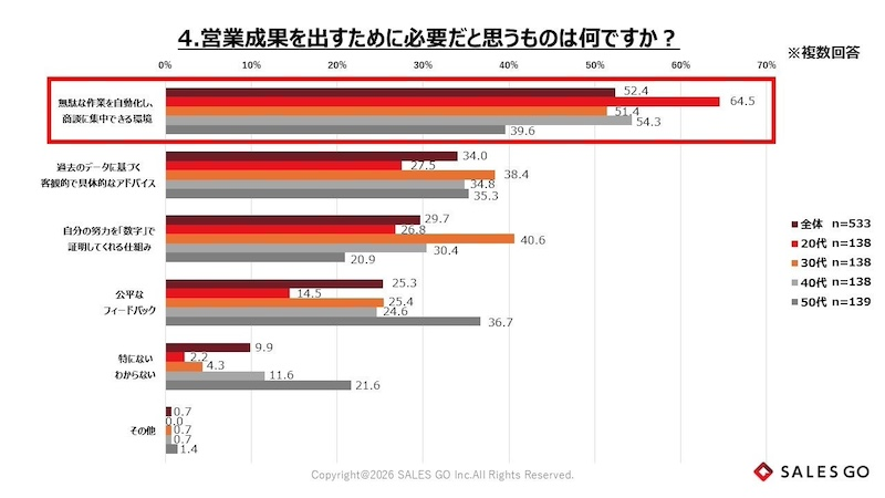 すべての世代が求める「商談に集中できる環境」