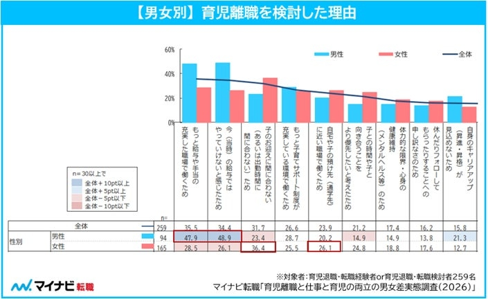 子育て中の正社員女性の27.3％が育児離職を経験