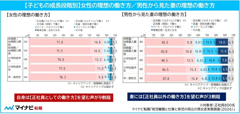 正社員女性の約9割が「子育てしながら正社員継続」を希望