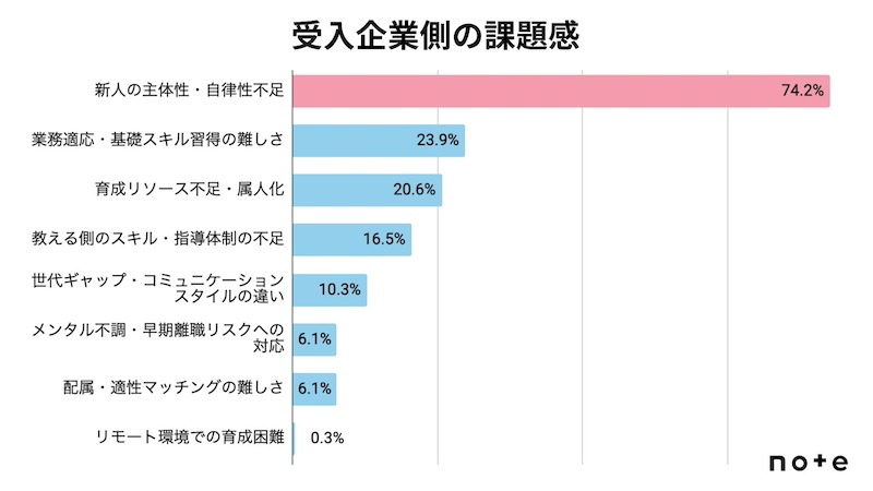 課題感にギャップがある一方で共通する悩みも