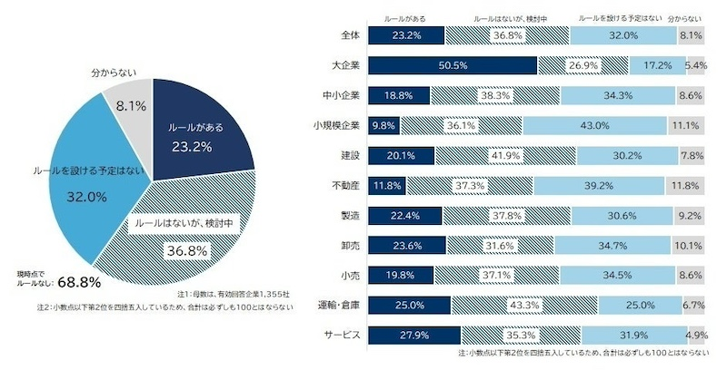 SNSに関する社内ルールが「ある」は2割