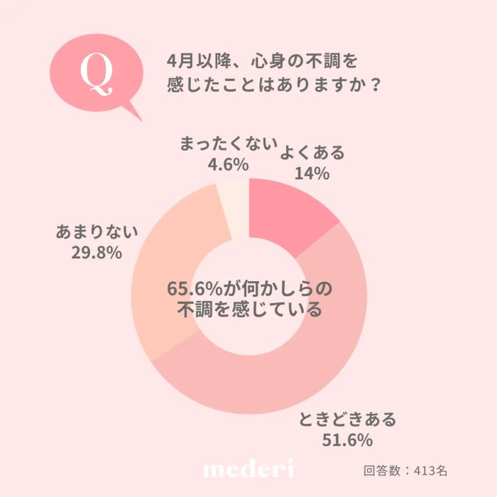 新年度をきっかけに約6割の女性が「心身の不調」を自覚