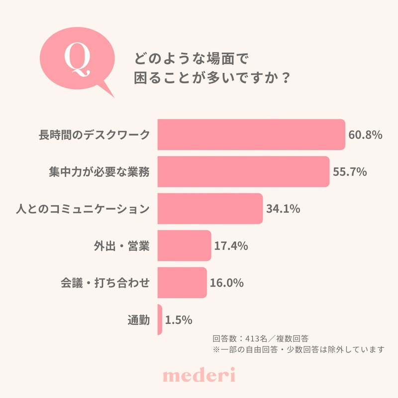 生理・PMSによる不調が「仕事の負担」約8割