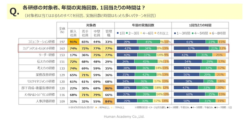 実施している研修テーマ「コミュニケーション研修」が2年連続1位