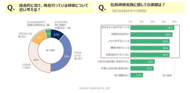 研修実施の課題は「人材」「時間」「ノウハウ」の不足