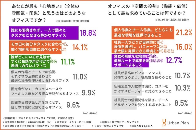 心地良いオフィスは「静かな空間」が最多