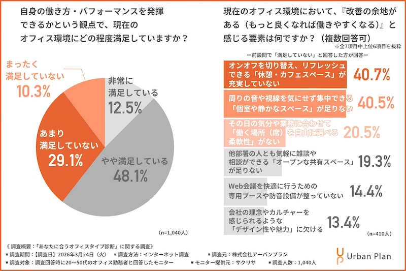 約4割が「現在のオフィス環境に不満」　