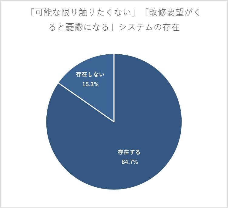 「可能な限り触りたくない」システム「存在する」が8割超