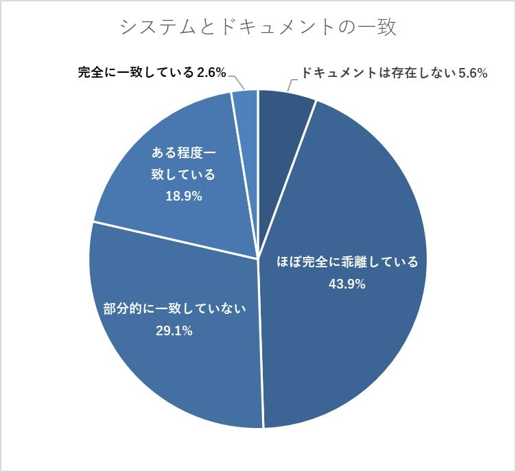 システムとドキュメント「完全に乖離」が約半数