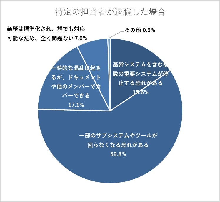 情シス担当者の退職リスクとモチベーション