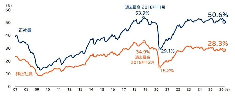 50.6％が正社員不足を実感　4月としては4年連続で半数超