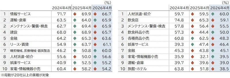 業種別トップは「情報サービス」