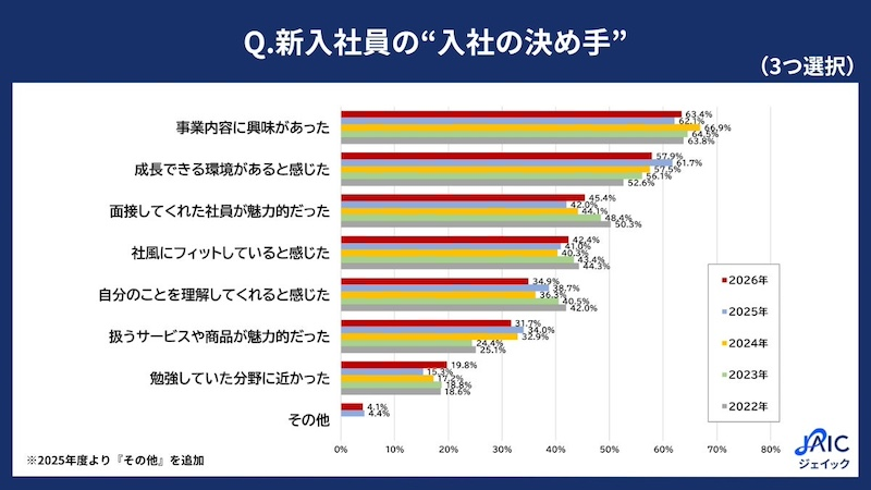 「入社の決め手」不動の上位は「事業内容」「成長環境」