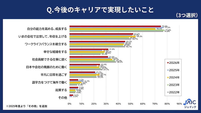 今後のキャリア観と昇進意欲