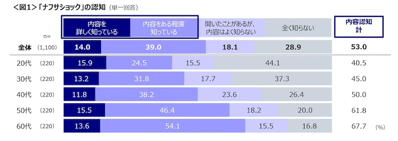 ナフサショック「内容を認知している」は53.0%