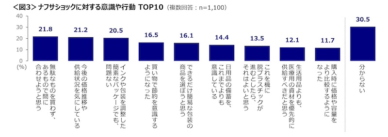 行動への影響「わからない」「取り組めない」との声も
