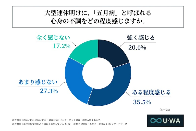 半数超がGW明けに「五月病」と呼ばれる心身の不調を実感