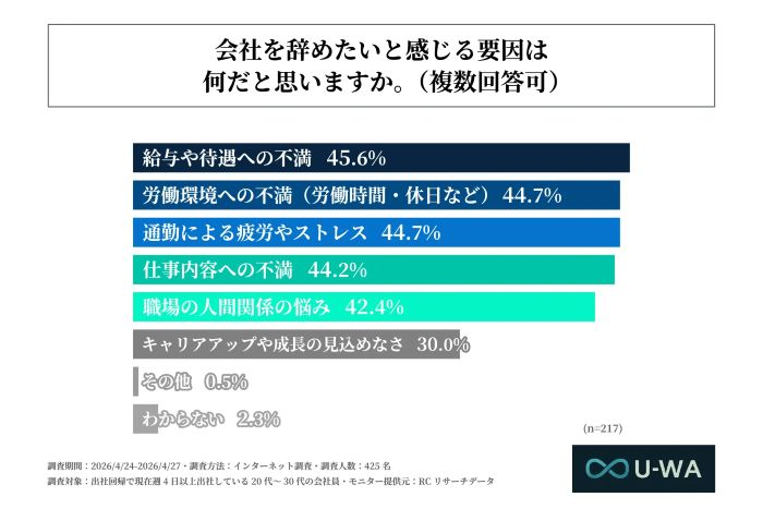 「辞めたい」要因は待遇や労働環境への不満、通勤など
