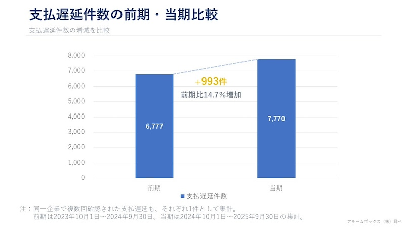 支払遅延件数は前年比14.7%増加　倒産・廃業率は？