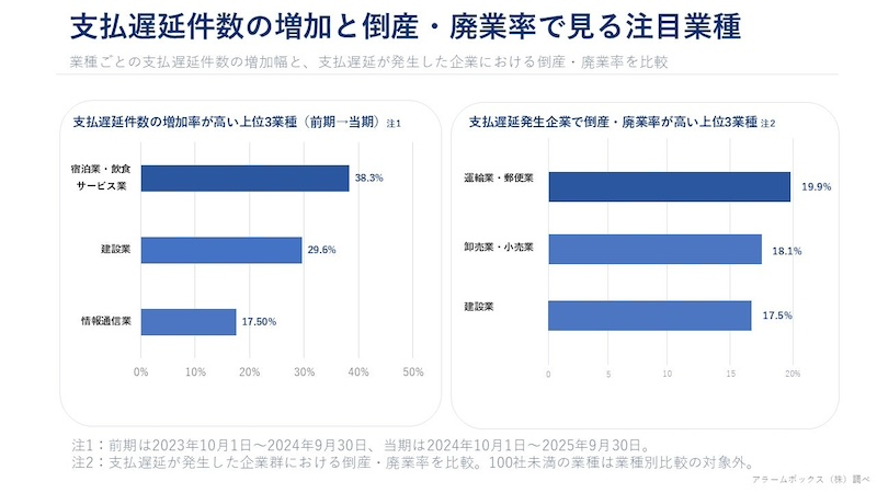 支払遅延件数の増加が目立つ業種は？