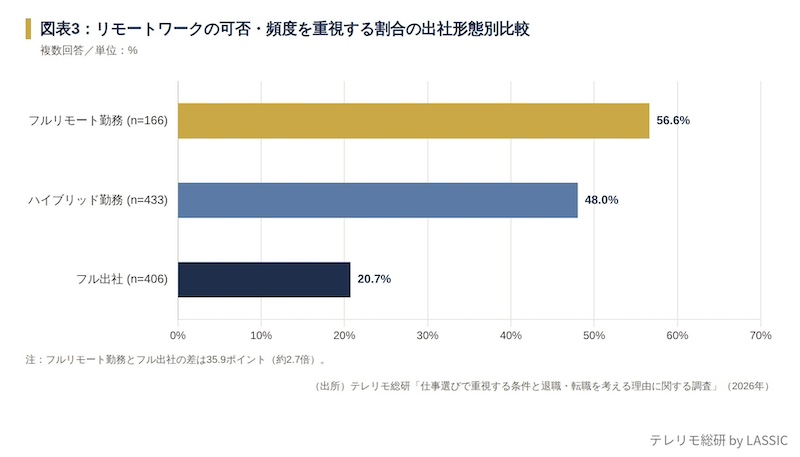リモートワーク重視は現在の出社形態により35.9pt差