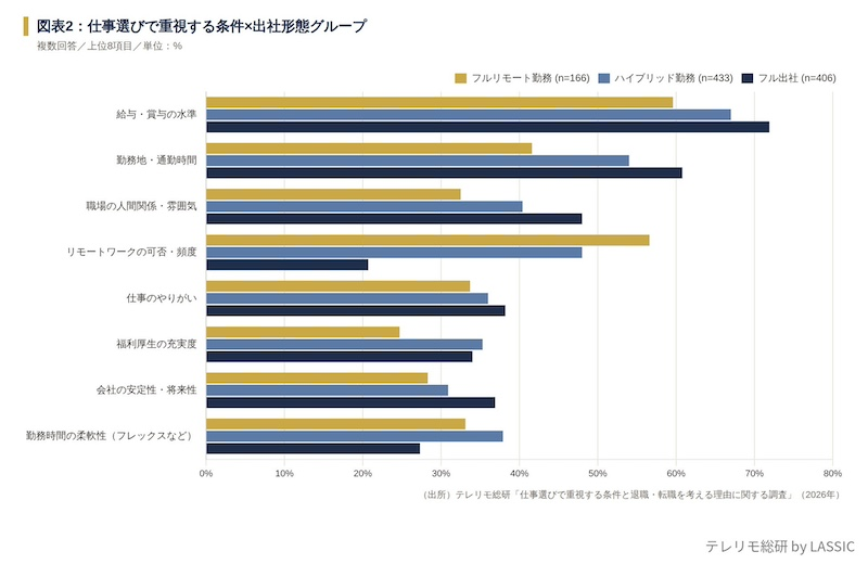若年層は「リモートワーク」「副業」を重視傾向