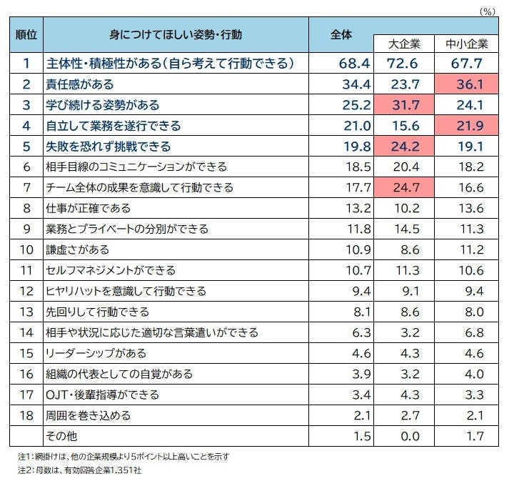 若手に身につけてほしいのは「主体性・積極性」
