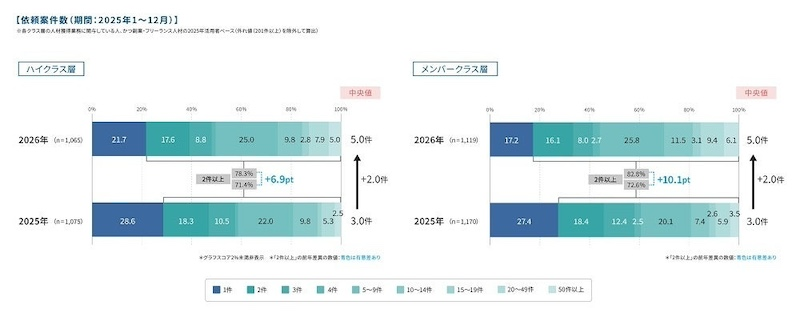 フリーランス人材の活用企業は横ばいも、案件数は増加