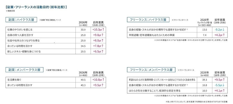 副業の活動件数・報酬は前年度より減少