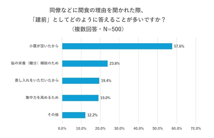 職場での間食「建前の理由」は小腹が空いたから