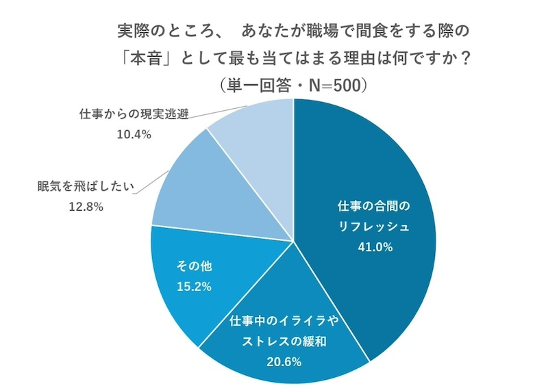 本音の理由は7割超が「メンタルマネジメント」