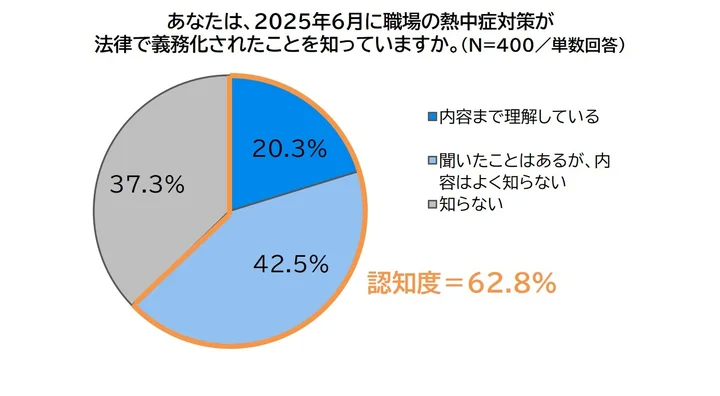 「熱中症対策義務化」6割以上が認知