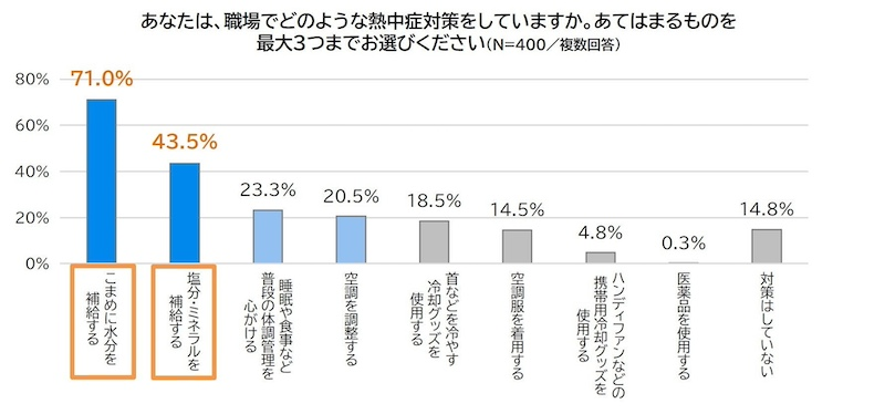 熱中症対策への意識変容は限定的