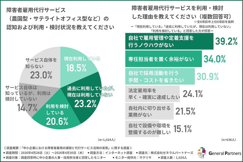 障害者雇用代行サービスに約6割が関心