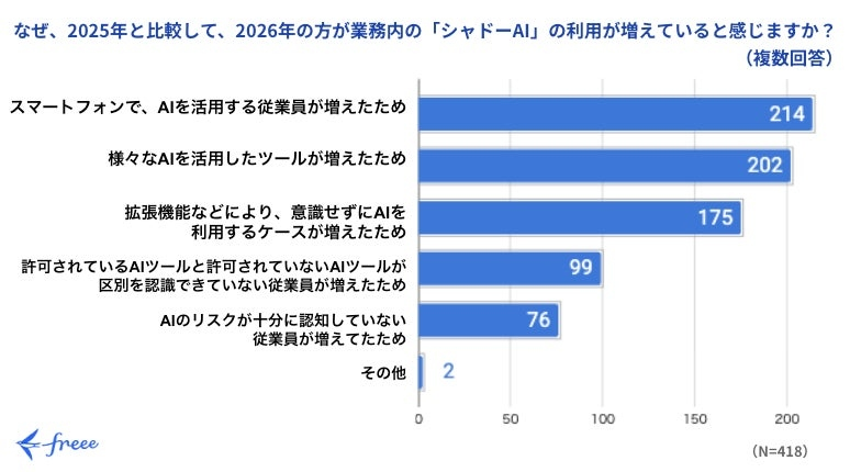 情シスの66.0%が「シャドーAI」の増加を実感