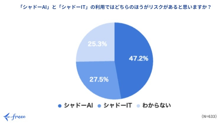 「シャドーAI」と「シャドーIT」のリスクについて